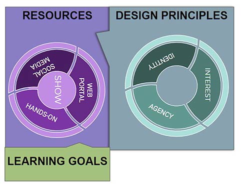 Recuadro izquierdo Recursos y metas de aprendizaje, dentro de un círculo que dice Mostrar. Con anillo exterior de portal web, prácticas y redes sociales
